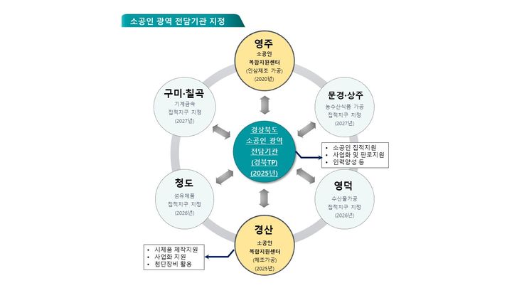 소공인 광역 전담기관.jpg